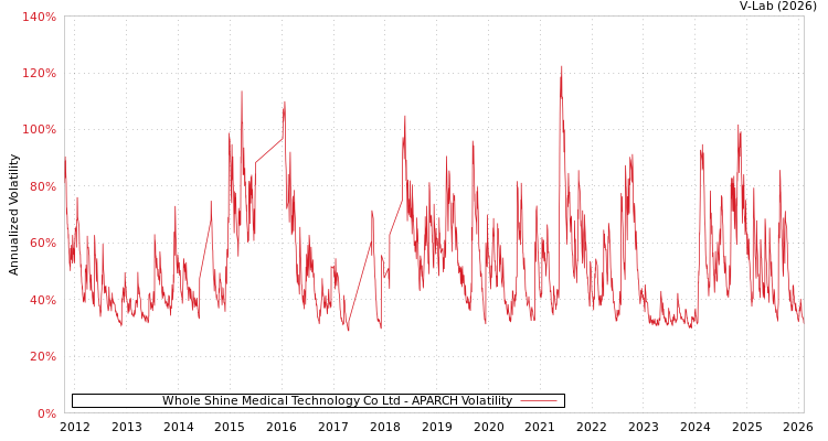 graph of Whole Shine Medical Technology Co Ltd APARCH