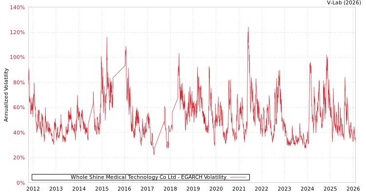graph of Whole Shine Medical Technology Co Ltd EGARCH