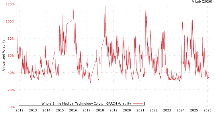 graph of Whole Shine Medical Technology Co Ltd GARCH