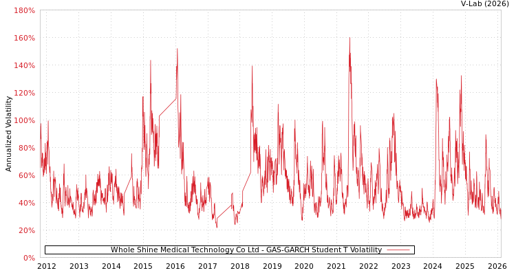 graph of Whole Shine Medical Technology Co Ltd GAS-GARCH-T