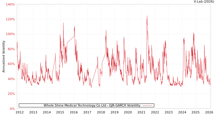 graph of Whole Shine Medical Technology Co Ltd GJR-GARCH