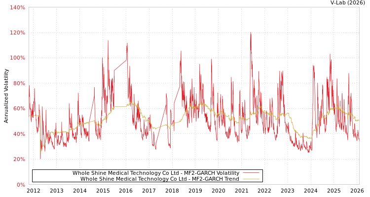 graph of Whole Shine Medical Technology Co Ltd MF2-GARCH