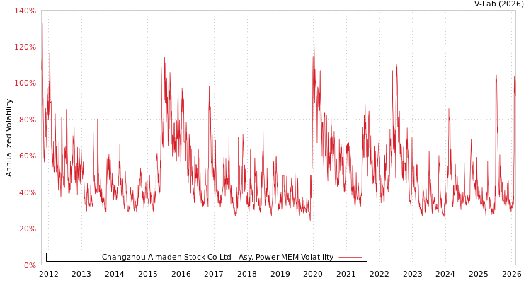 graph of Changzhou Almaden Stock Co Ltd APMEM
