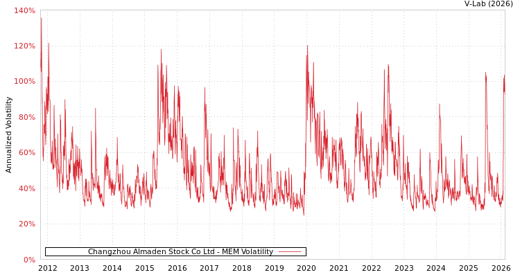 graph of Changzhou Almaden Stock Co Ltd MEM