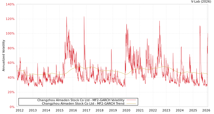 graph of Changzhou Almaden Stock Co Ltd MF2-GARCH