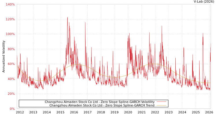 graph of Changzhou Almaden Stock Co Ltd S0GARCH