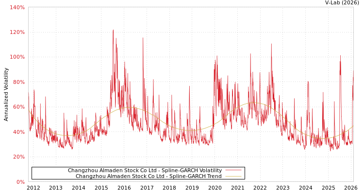 graph of Changzhou Almaden Stock Co Ltd SGARCH