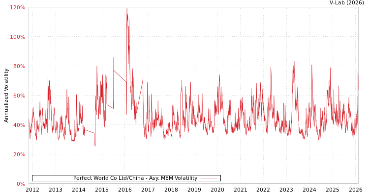graph of Perfect World Co Ltd/China AMEM