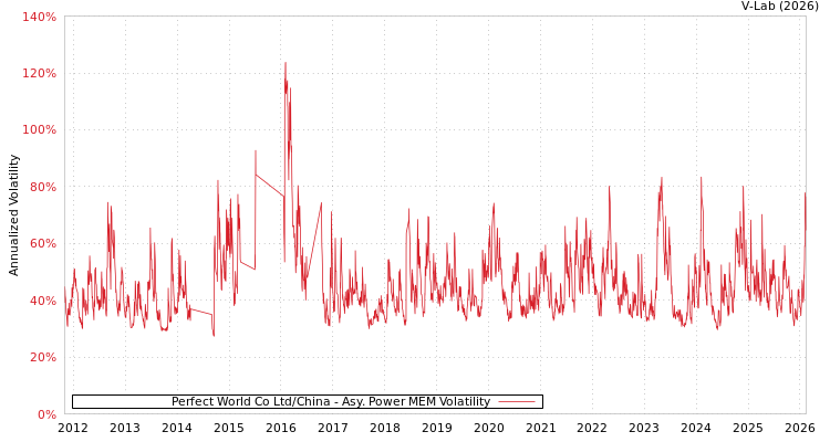graph of Perfect World Co Ltd/China APMEM