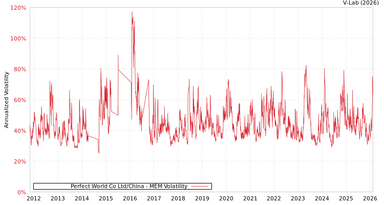 graph of Perfect World Co Ltd/China MEM