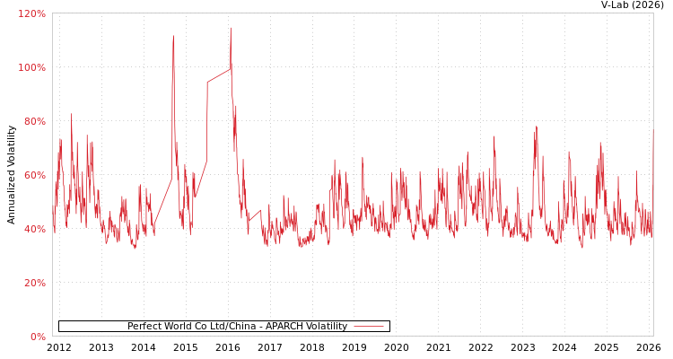 graph of Perfect World Co Ltd/China APARCH