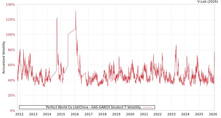 graph of Perfect World Co Ltd/China GAS-GARCH-T