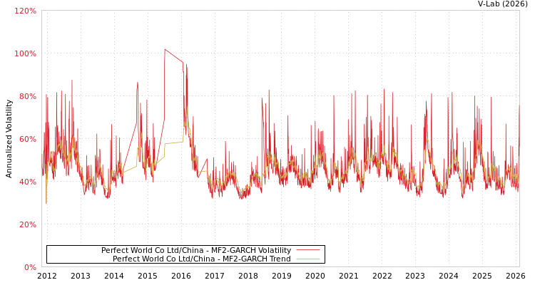graph of Perfect World Co Ltd/China MF2-GARCH