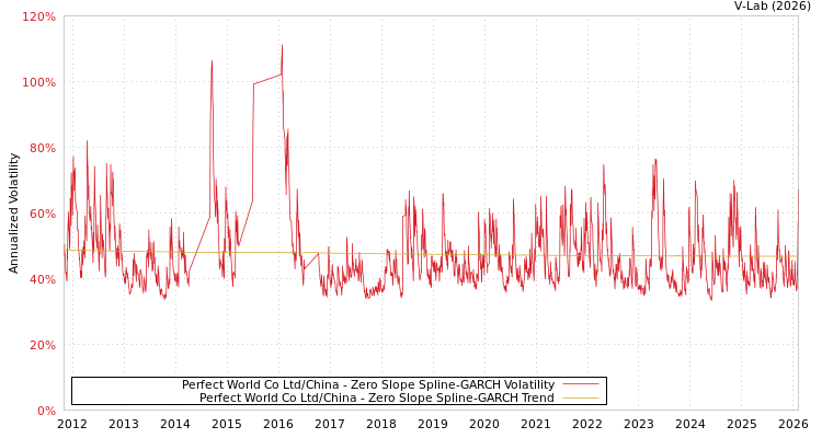 graph of Perfect World Co Ltd/China S0GARCH