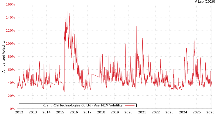 graph of Kuang-Chi Technologies Co Ltd AMEM