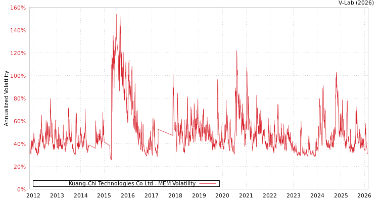 graph of Kuang-Chi Technologies Co Ltd MEM