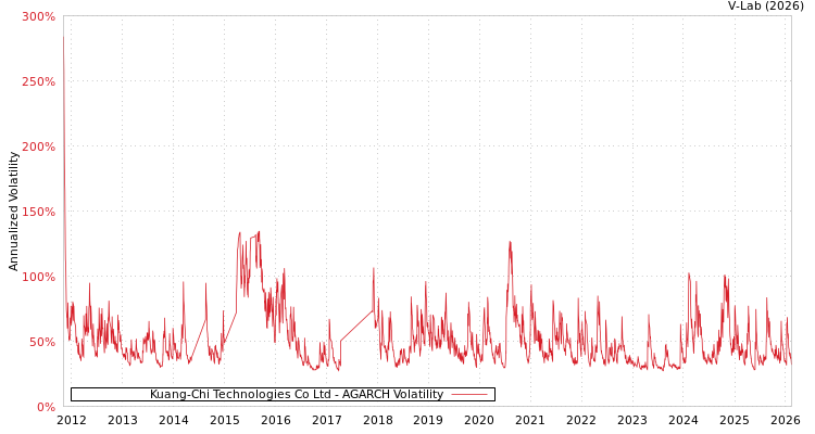 graph of Kuang-Chi Technologies Co Ltd AGARCH