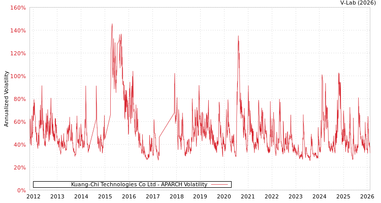 graph of Kuang-Chi Technologies Co Ltd APARCH