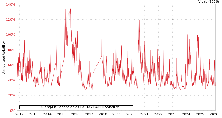 graph of Kuang-Chi Technologies Co Ltd GARCH