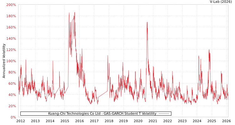 graph of Kuang-Chi Technologies Co Ltd GAS-GARCH-T