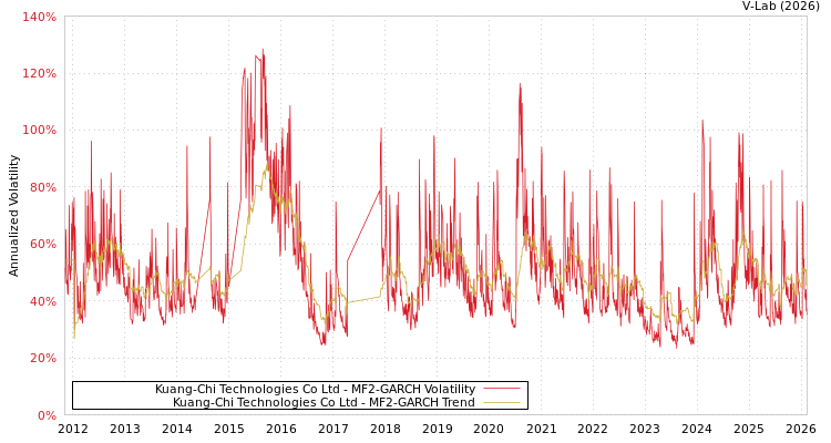 graph of Kuang-Chi Technologies Co Ltd MF2-GARCH