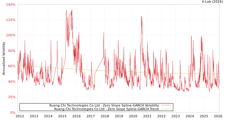 graph of Kuang-Chi Technologies Co Ltd S0GARCH