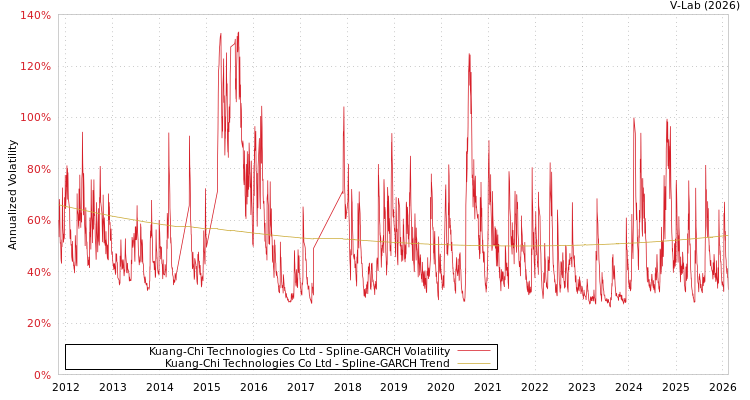 graph of Kuang-Chi Technologies Co Ltd SGARCH