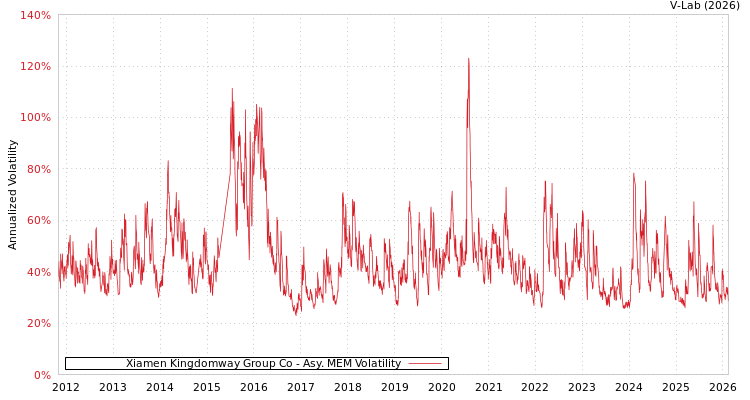 graph of Xiamen Kingdomway Group Co AMEM