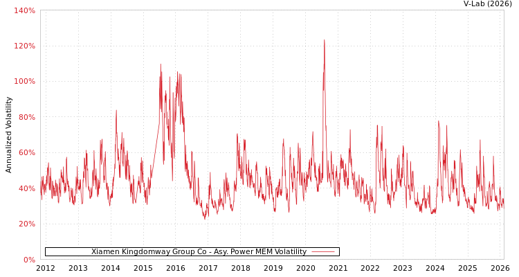 graph of Xiamen Kingdomway Group Co APMEM
