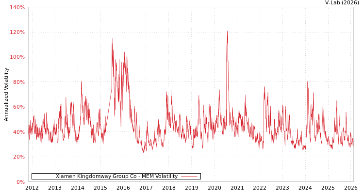 graph of Xiamen Kingdomway Group Co MEM