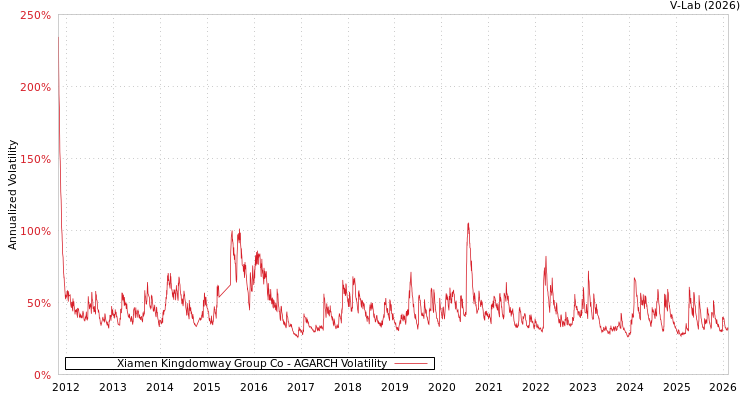 graph of Xiamen Kingdomway Group Co AGARCH