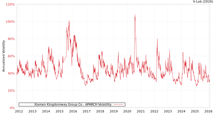 graph of Xiamen Kingdomway Group Co APARCH