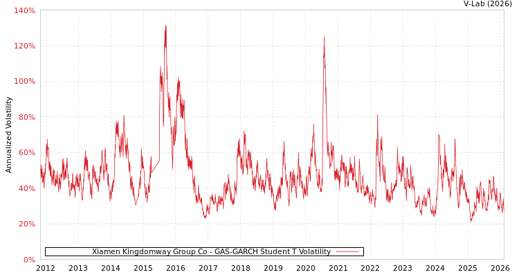 graph of Xiamen Kingdomway Group Co GAS-GARCH-T