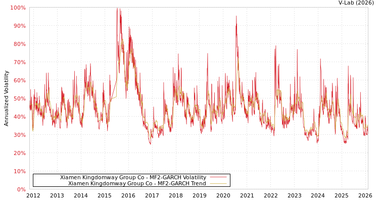 graph of Xiamen Kingdomway Group Co MF2-GARCH