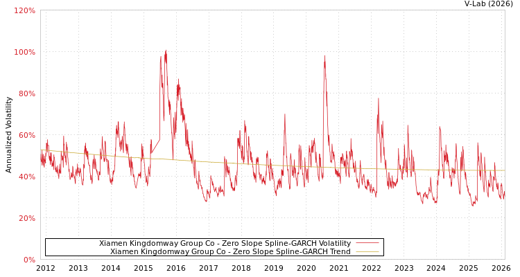 graph of Xiamen Kingdomway Group Co S0GARCH
