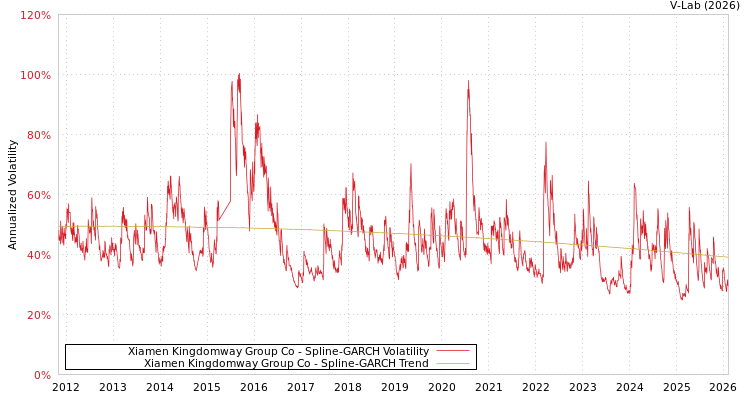 graph of Xiamen Kingdomway Group Co SGARCH