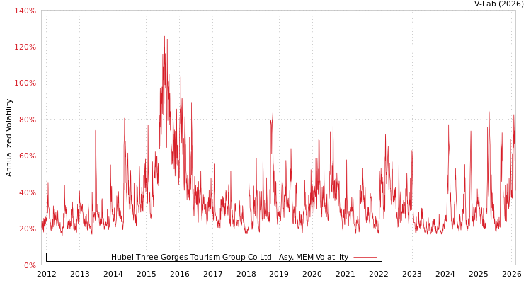 graph of Hubei Three Gorges Tourism Group Co Ltd AMEM
