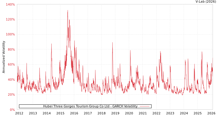 graph of Hubei Three Gorges Tourism Group Co Ltd GARCH