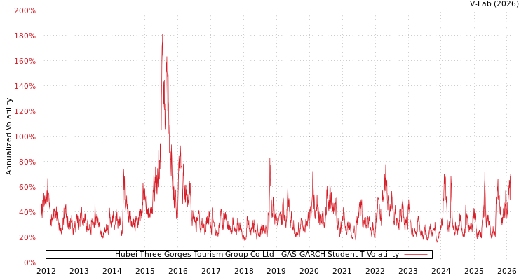 graph of Hubei Three Gorges Tourism Group Co Ltd GAS-GARCH-T