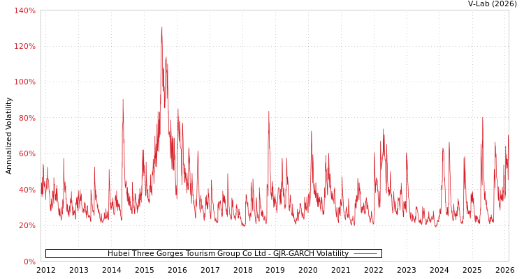 graph of Hubei Three Gorges Tourism Group Co Ltd GJR-GARCH