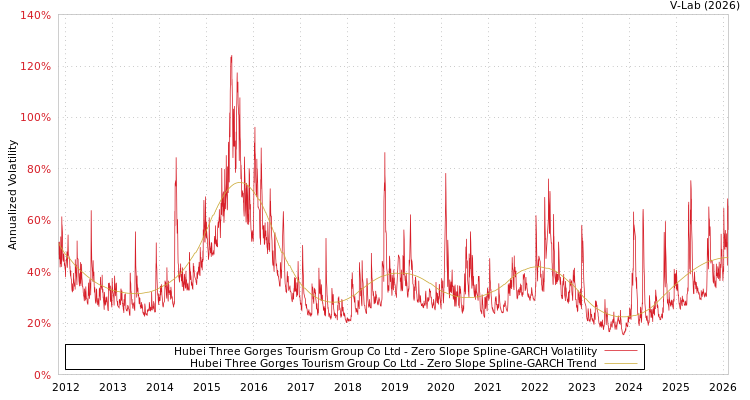 graph of Hubei Three Gorges Tourism Group Co Ltd S0GARCH