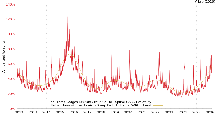graph of Hubei Three Gorges Tourism Group Co Ltd SGARCH