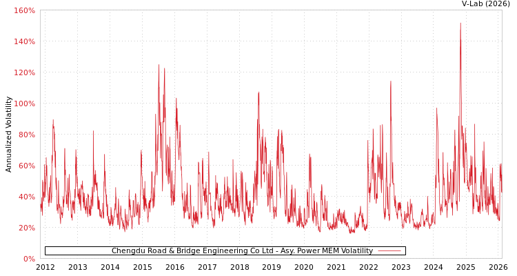 graph of Chengdu Road & Bridge Engineering Co Ltd APMEM