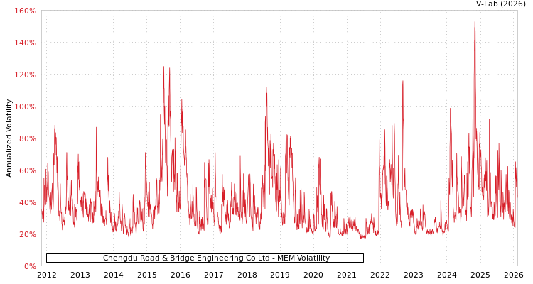 graph of Chengdu Road & Bridge Engineering Co Ltd MEM