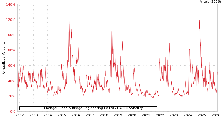 graph of Chengdu Road & Bridge Engineering Co Ltd GARCH