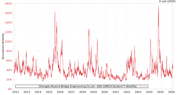 graph of Chengdu Road & Bridge Engineering Co Ltd GAS-GARCH-T