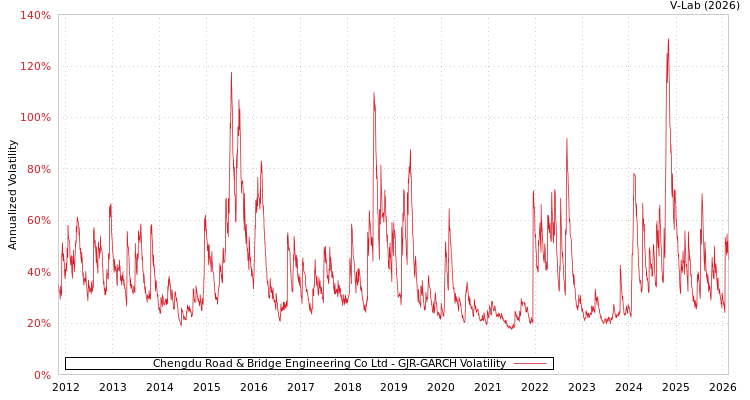 graph of Chengdu Road & Bridge Engineering Co Ltd GJR-GARCH