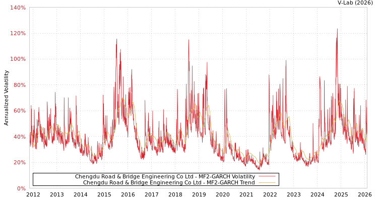 graph of Chengdu Road & Bridge Engineering Co Ltd MF2-GARCH