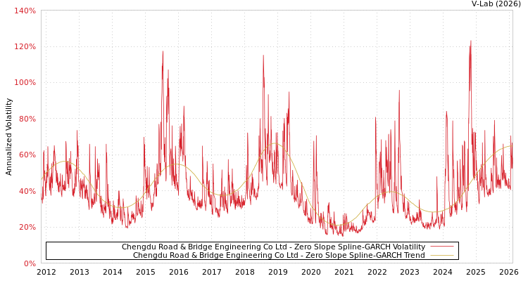 graph of Chengdu Road & Bridge Engineering Co Ltd S0GARCH