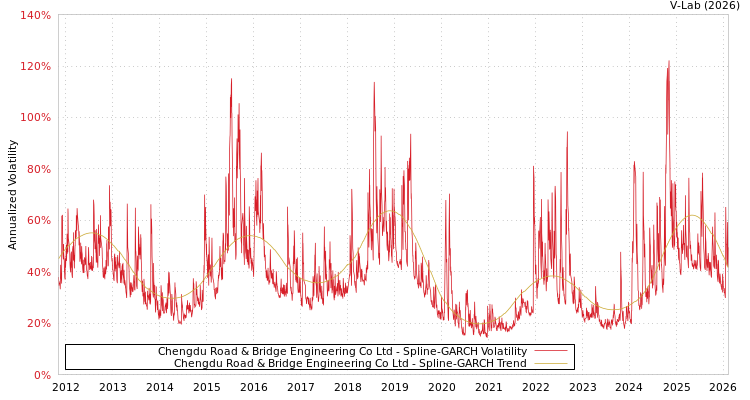 graph of Chengdu Road & Bridge Engineering Co Ltd SGARCH
